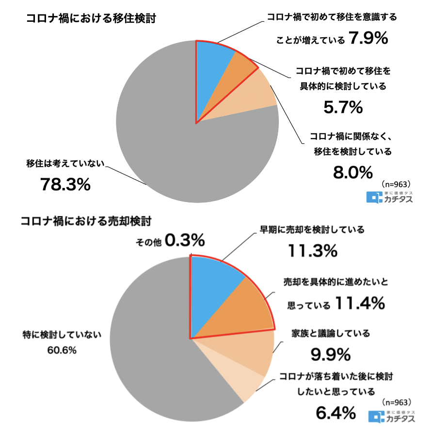 2033年には空き家率が30%に到達!? 空き家処分は加速するのか?